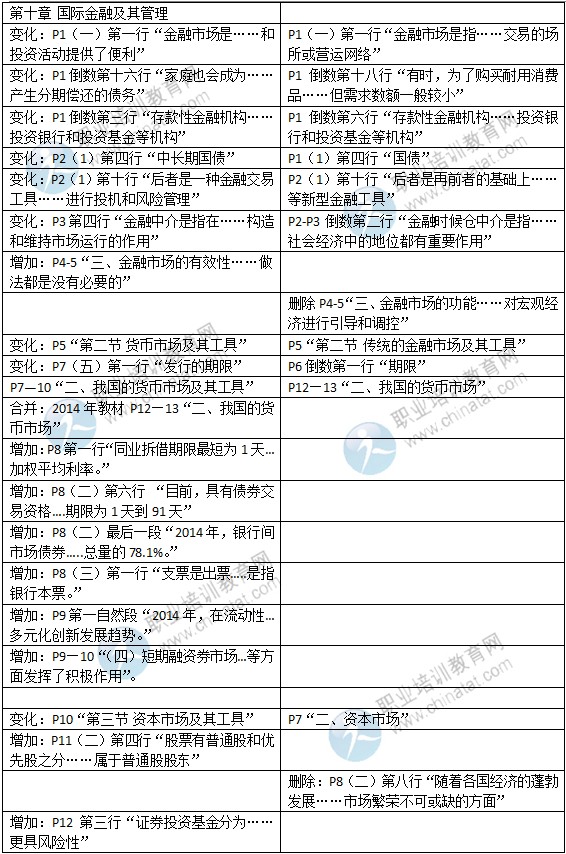 2015年中級經(jīng)濟(jì)師考試教材《金融專業(yè)》變化情況對比