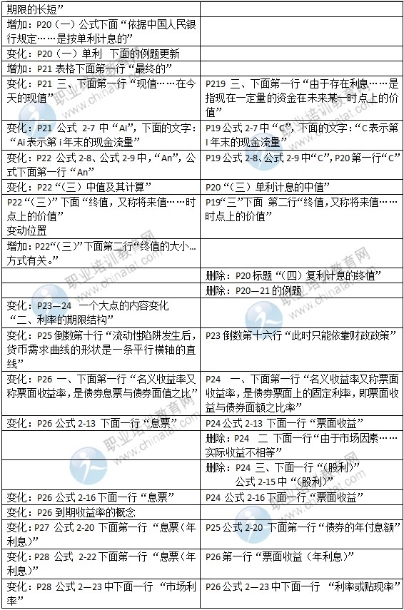 2015年中級經(jīng)濟(jì)師考試教材《金融專業(yè)》變化情況對比