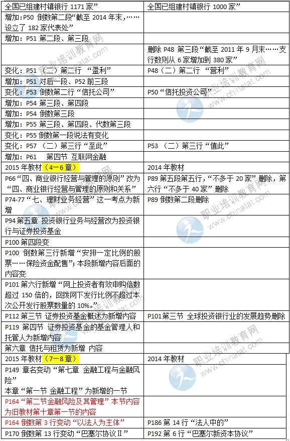 2015年中級經(jīng)濟(jì)師考試教材《金融專業(yè)》變化情況對比