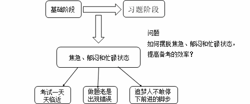 老師指點(diǎn)迷津：證券從業(yè)備考如何擺脫“焦急、郁悶、忙碌”狀態(tài)