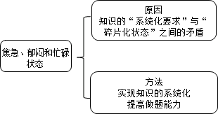 老師指點(diǎn)迷津：證券從業(yè)備考如何擺脫“焦急、郁悶、忙碌”狀態(tài)