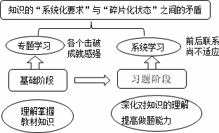 老師指點(diǎn)迷津：證券從業(yè)備考如何擺脫“焦急、郁悶、忙碌”狀態(tài)