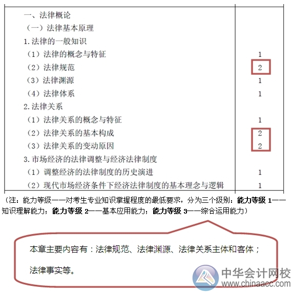 2015注會“借題發(fā)揮”經(jīng)濟法匯總：第一章法律基本原理