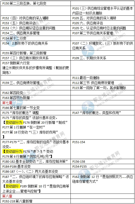 2015年中級經(jīng)濟(jì)師教材《商業(yè)專業(yè)》變化情況對比