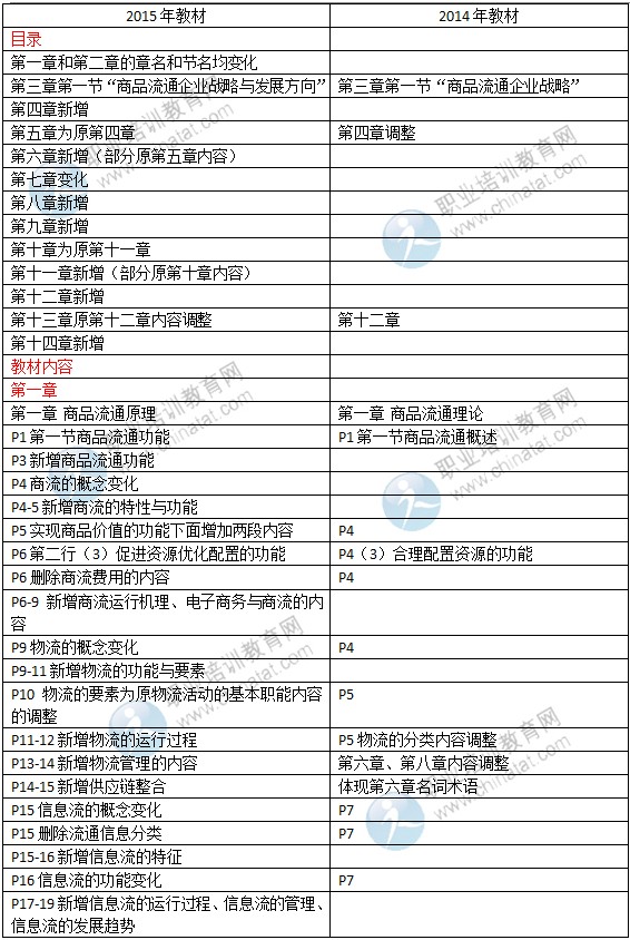 2015年中級經(jīng)濟(jì)師教材《商業(yè)專業(yè)》變化情況對比