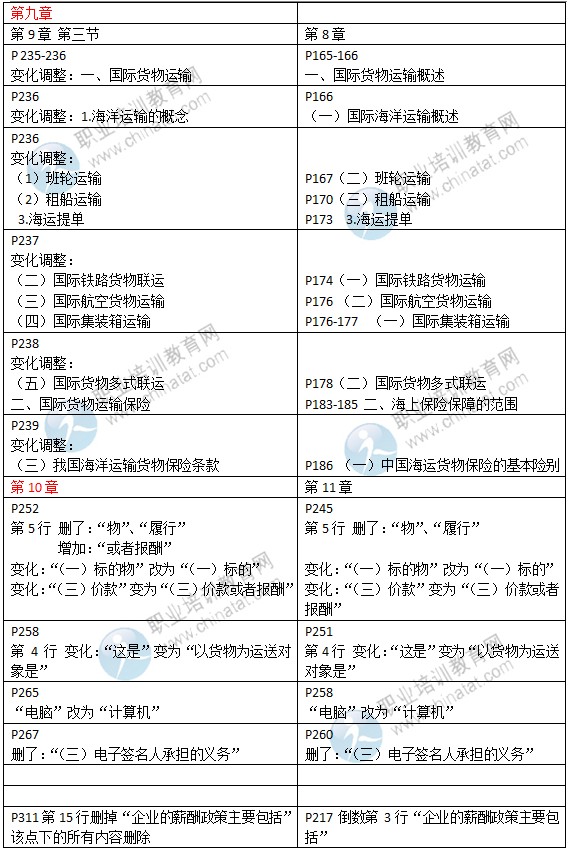 2015年中級經(jīng)濟(jì)師教材《商業(yè)專業(yè)》變化情況對比