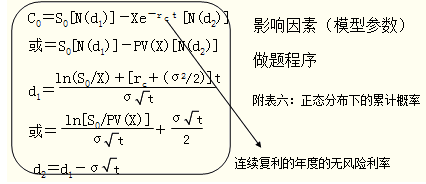 2015年注冊會計師《財務(wù)成本管理》考點：期權(quán)價值評估的方法