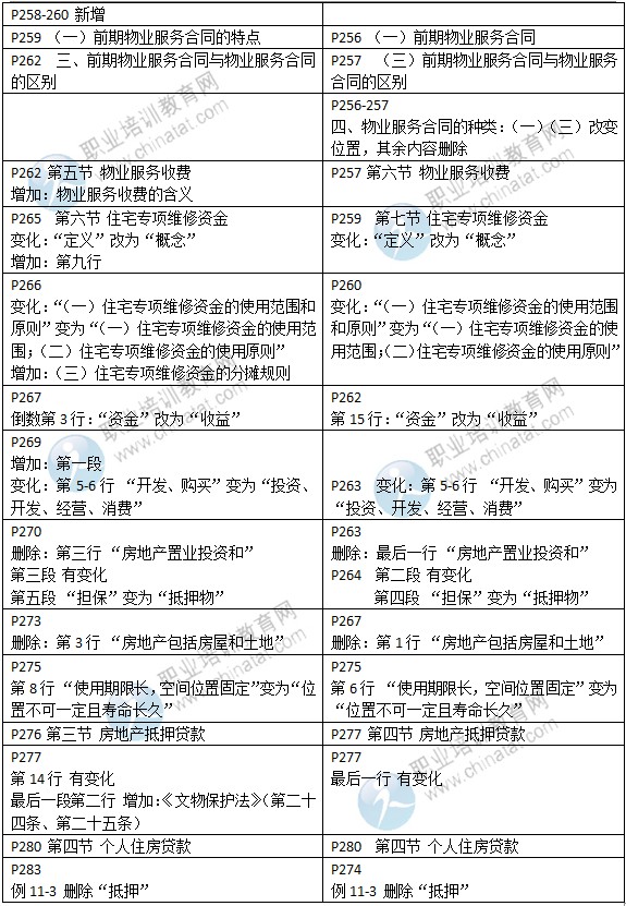 2015年中級經(jīng)濟師教材《房地產(chǎn)專業(yè)》變化情況對比