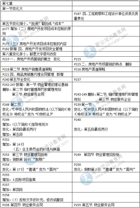 2015年中級經(jīng)濟師教材《房地產(chǎn)專業(yè)》變化情況對比