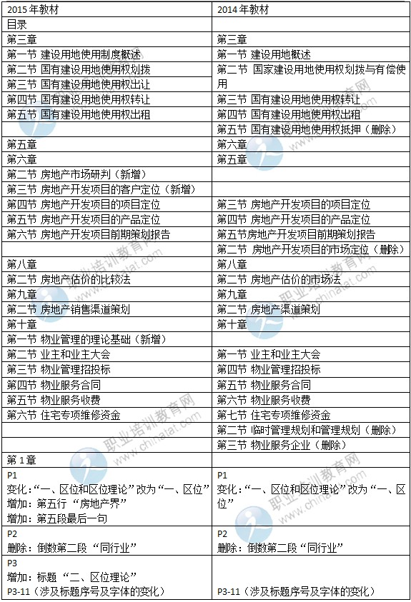 2015年中級經(jīng)濟師教材《房地產(chǎn)專業(yè)》變化情況對比