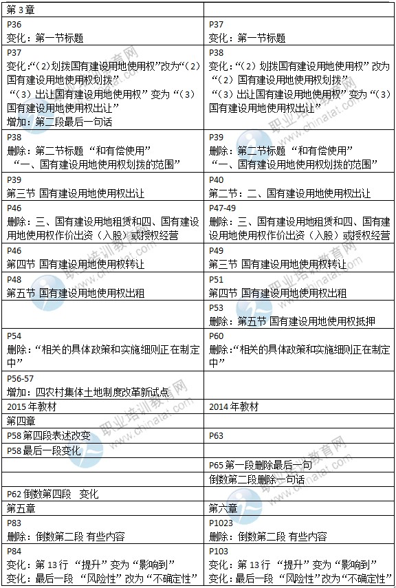 2015年中級經(jīng)濟師教材《房地產(chǎn)專業(yè)》變化情況對比