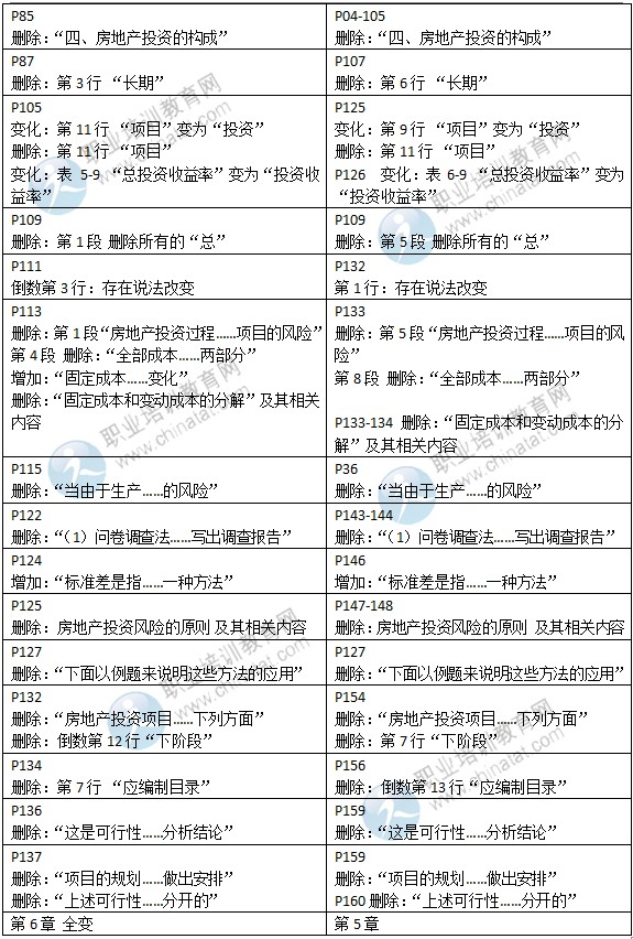 2015年中級經(jīng)濟師教材《房地產(chǎn)專業(yè)》變化情況對比