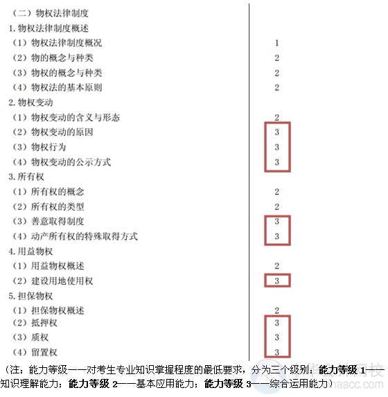 2015注會(huì)“借題發(fā)揮”經(jīng)濟(jì)法匯總：第三章物權(quán)法律制度