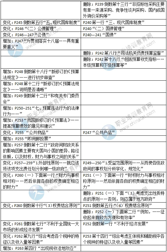 2015年中級經(jīng)濟師考試教材《財政稅收專業(yè)》變化情況對比