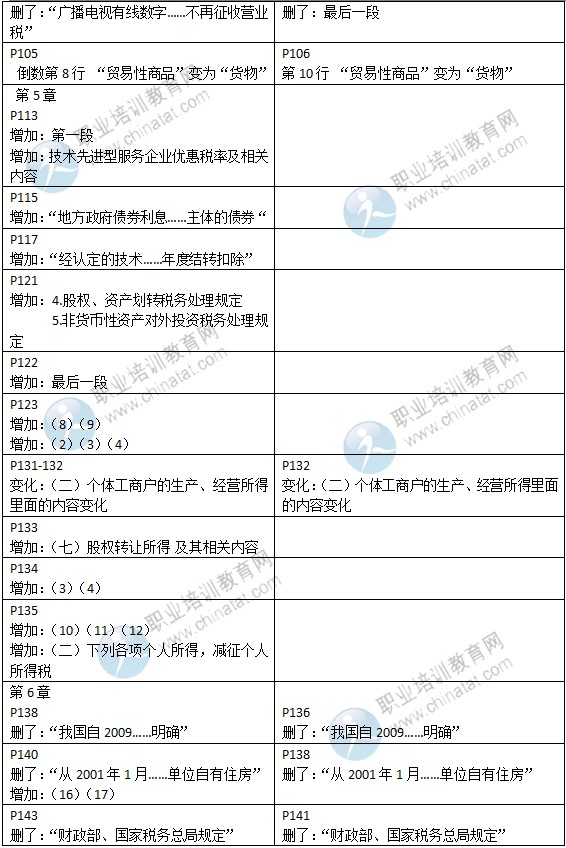 2015年中級經(jīng)濟師考試教材《財政稅收專業(yè)》變化情況對比