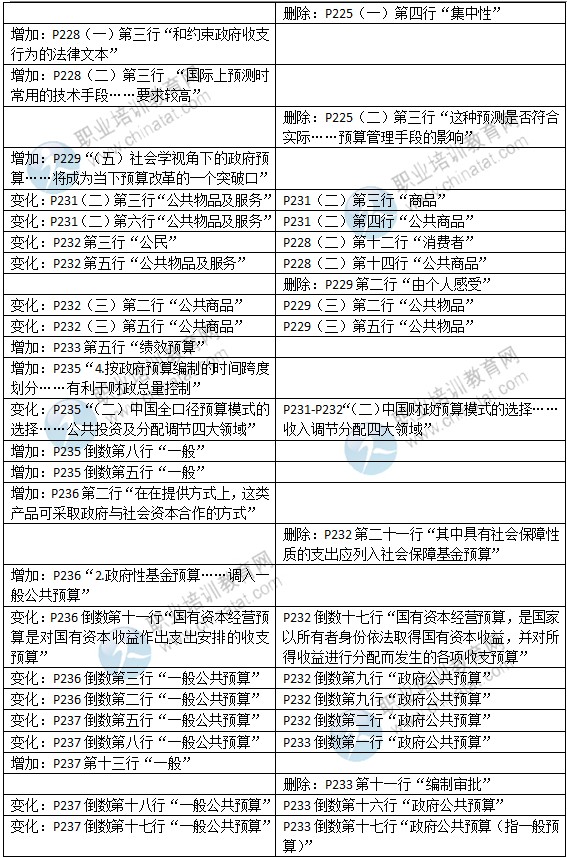 2015年中級經(jīng)濟師考試教材《財政稅收專業(yè)》變化情況對比