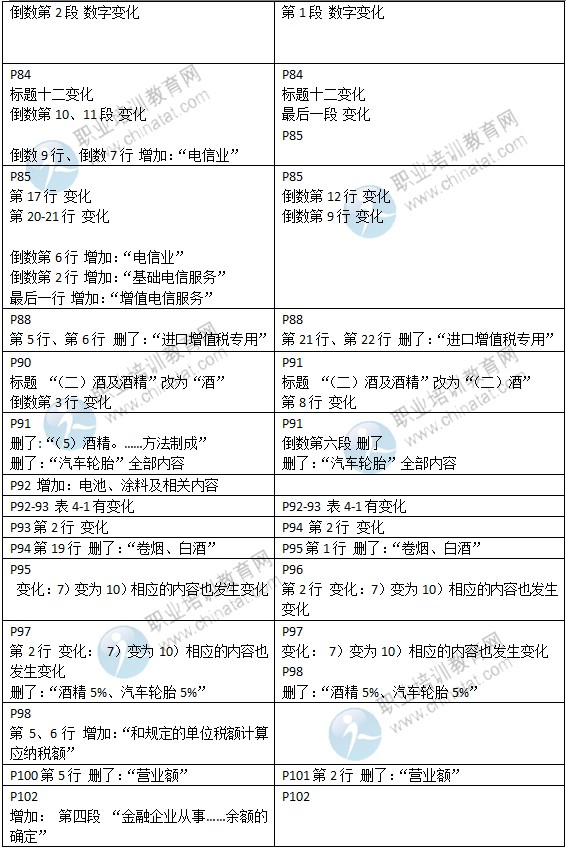 2015年中級經(jīng)濟師考試教材《財政稅收專業(yè)》變化情況對比