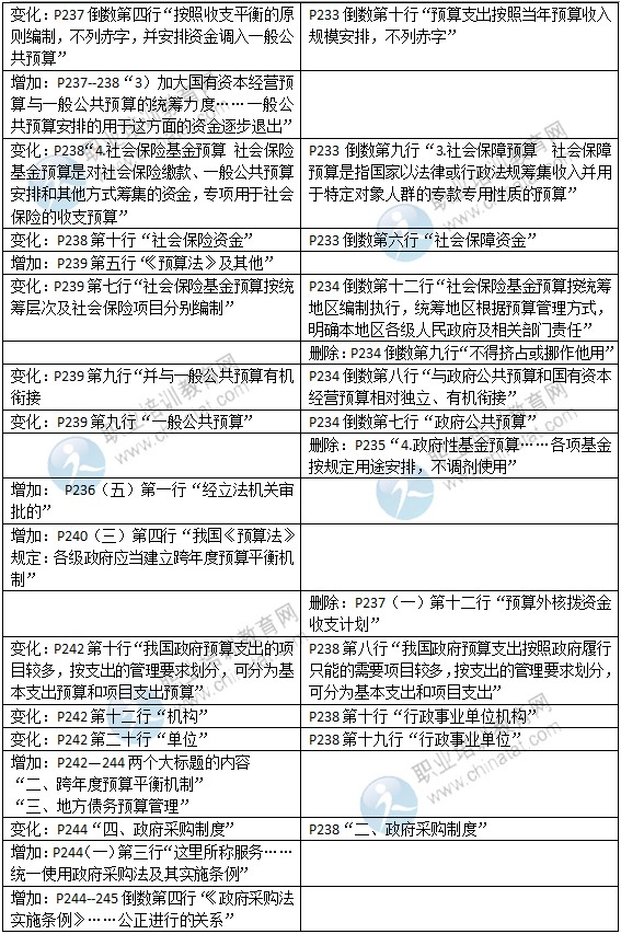 2015年中級經(jīng)濟師考試教材《財政稅收專業(yè)》變化情況對比