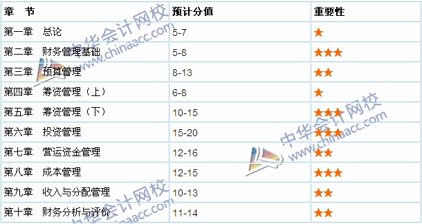 2015《中級(jí)財(cái)務(wù)管理》各章考試難度分析