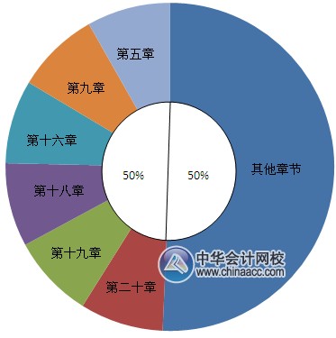 2015年中級(jí)會(huì)計(jì)實(shí)務(wù)各章所占分值比重