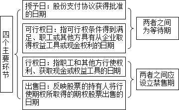 股份支付通常涉及四個主要環(huán)節(jié)：授予、可行權(quán)、行權(quán)和出售