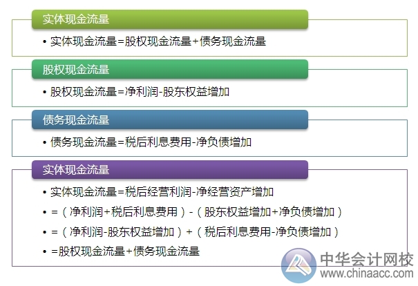 2015注會(huì)“借題發(fā)揮”財(cái)管篇：管理用財(cái)務(wù)報(bào)表