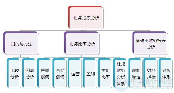 2015注會“借題發(fā)揮”財管篇匯總：第二章財務(wù)報表分析