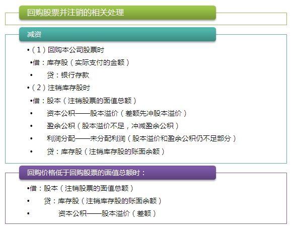 2015注會“借題發(fā)揮”會計(jì)篇：所有者權(quán)益