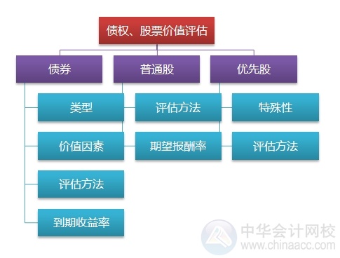 2015注會“借題發(fā)揮”財管篇匯總：第六章債券、股票價值評估