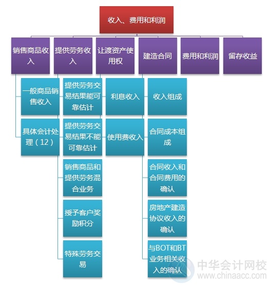 2015注會“借題發(fā)揮”會計(jì)篇匯總：第十一章收入、費(fèi)用和利潤