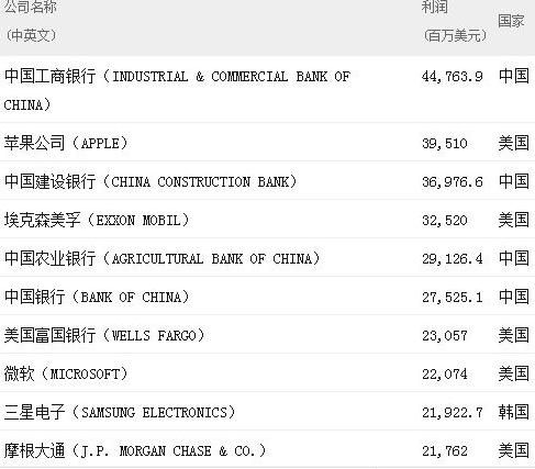 今年全球至賺錢10個(gè)公司有4家中國的銀行