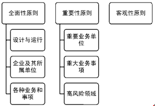 注冊(cè)會(huì)計(jì)師公司戰(zhàn)略與風(fēng)險(xiǎn)管理考點(diǎn)