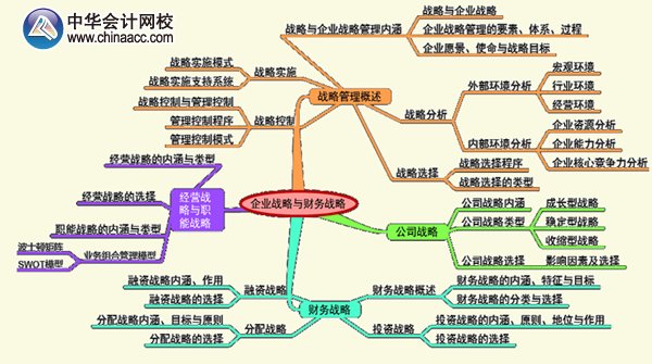 2015年高級(jí)會(huì)計(jì)師《高級(jí)會(huì)計(jì)實(shí)務(wù)》第一章考試要點(diǎn)知識(shí)樹(shù)