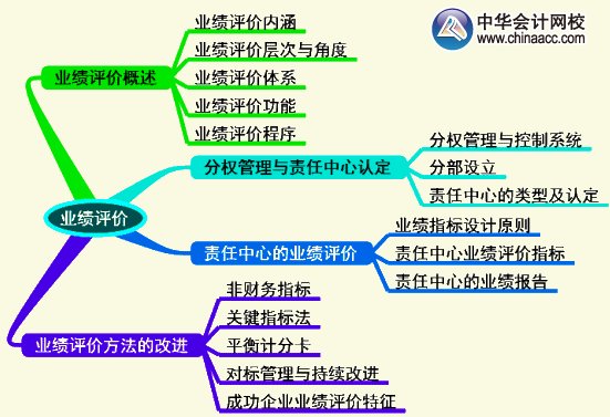 2015年高級會計師《高級會計實務(wù)》第四章考試要點知識樹