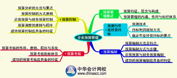 2015年高級會計師《高級會計實務》第三章考試要點知識樹