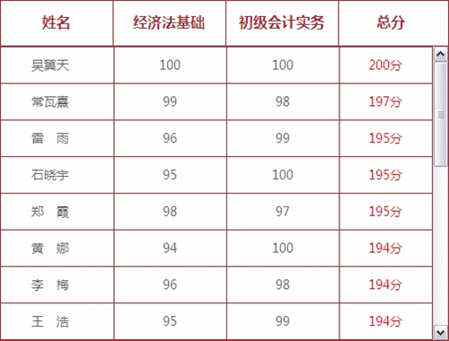 網(wǎng)校初級(jí)會(huì)計(jì)職稱英雄榜（按提交成績(jī)的總分排序）