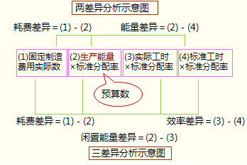 注冊(cè)會(huì)計(jì)師財(cái)務(wù)成本管理考點(diǎn)