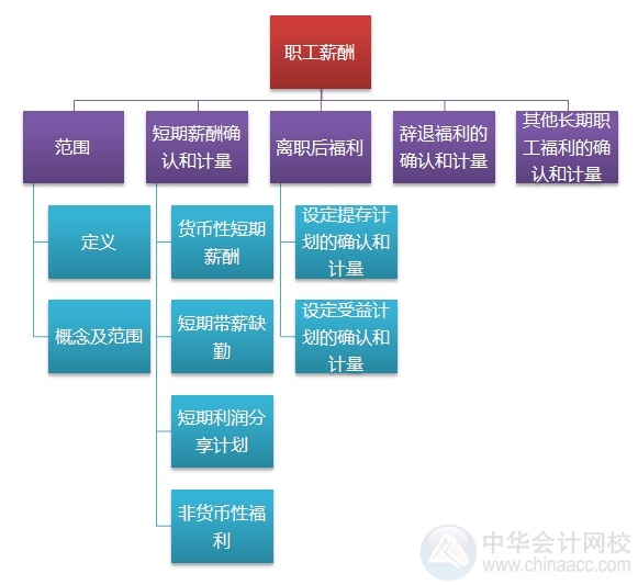 2015注會(huì)“借題發(fā)揮”會(huì)計(jì)篇匯總：第十三章職工薪酬