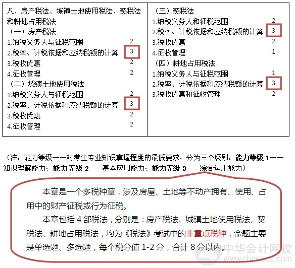 2015注會(huì)“借題發(fā)揮”稅法篇匯總：第八章房產(chǎn)、土地使用、契稅和耕地占用稅法