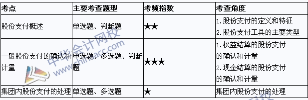 2015年中級會計職稱考試《中級會計實務》考點直擊：股份支付