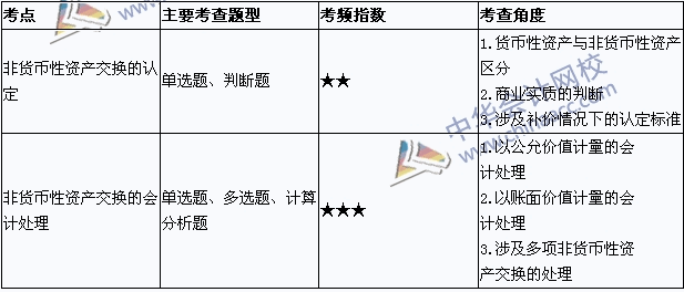 2015年中級(jí)會(huì)計(jì)職稱考試《中級(jí)會(huì)計(jì)實(shí)務(wù)》考點(diǎn)直擊：非貨幣性資產(chǎn)