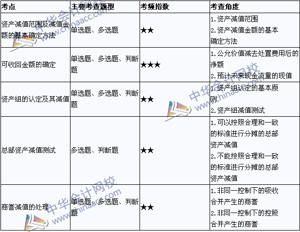 2015年中級會計職稱考試《中級會計實(shí)務(wù)》考點(diǎn)直擊：資產(chǎn)減值