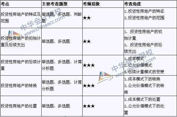 2015年中級會計職稱考試《中級會計實務(wù)》高頻考點第四章匯總