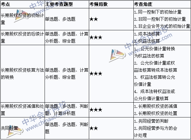 2015年中級(jí)會(huì)計(jì)職稱考試《中級(jí)會(huì)計(jì)實(shí)務(wù)》考點(diǎn)直擊：長(zhǎng)期股權(quán)投資