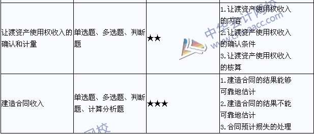 中級(jí)會(huì)計(jì)職稱(chēng)《中級(jí)會(huì)計(jì)實(shí)務(wù)》考點(diǎn)直擊：收入