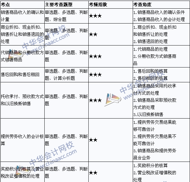 中級(jí)會(huì)計(jì)職稱(chēng)《中級(jí)會(huì)計(jì)實(shí)務(wù)》考點(diǎn)直擊：收入