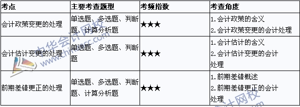 《中級會計實務(wù)》考點直擊：會計政策、估計變更