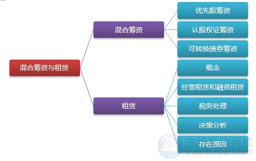 2015注會(huì)“借題發(fā)揮”財(cái)管篇匯總：第十三章混合籌資與租賃