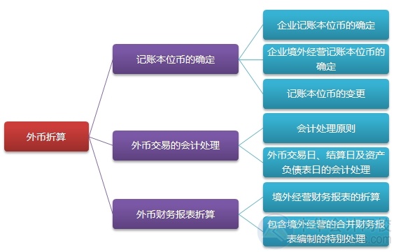 2015注會“借題發(fā)揮”會計篇匯總：第二十一章外幣折算