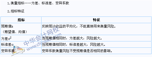 2015注會《財務成本管理》高頻考點：單項資產的風險與報酬